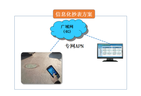 东大集成助力北京自来水集团实现智慧抄表