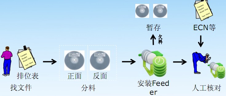 SMT生产流程