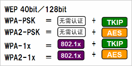 根据安全政策，可选择安全级别