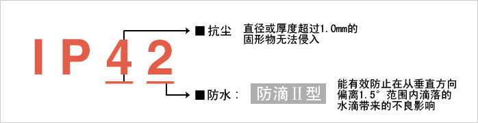 实现防护等级‌“IP42”。减少由于水和粉尘引起的故障