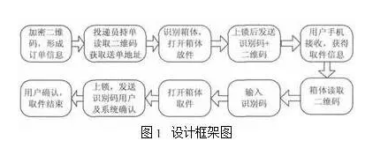 基于RFID与二维码技术的物联网快递物流配送系统的优化设计