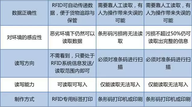 RFID与条形码存在哪些差异？