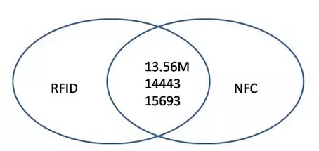RFID与NFC两种技术的关系