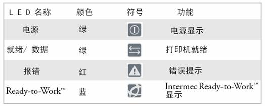 易腾迈<a title='条码打印机' target='_blank' href='http://tiaoma.ivysuncode.com' class='seolabel'>条码打印机</a>指示灯说明