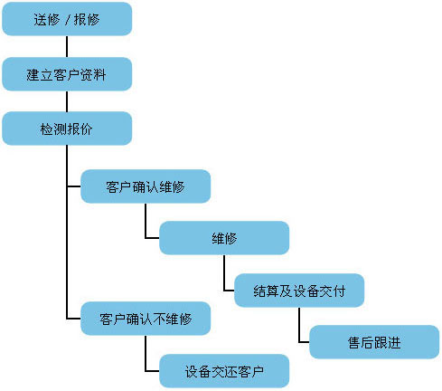 维修流程