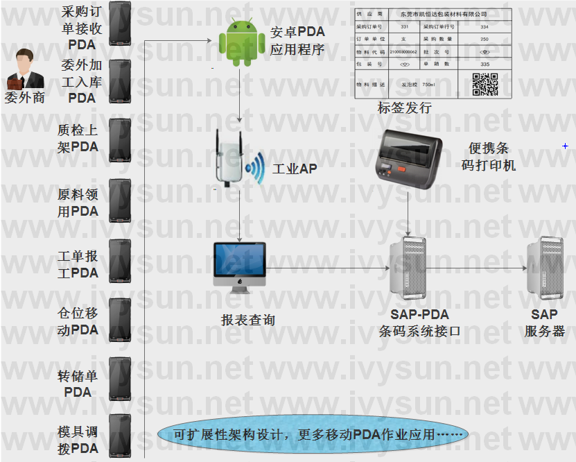 SAP对接PDA开发方案