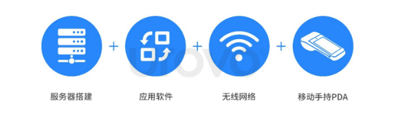 服务器搭建+应用软件+无线网络+移动手持PDA.png