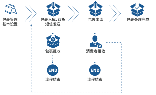 最后一公里流程图.png