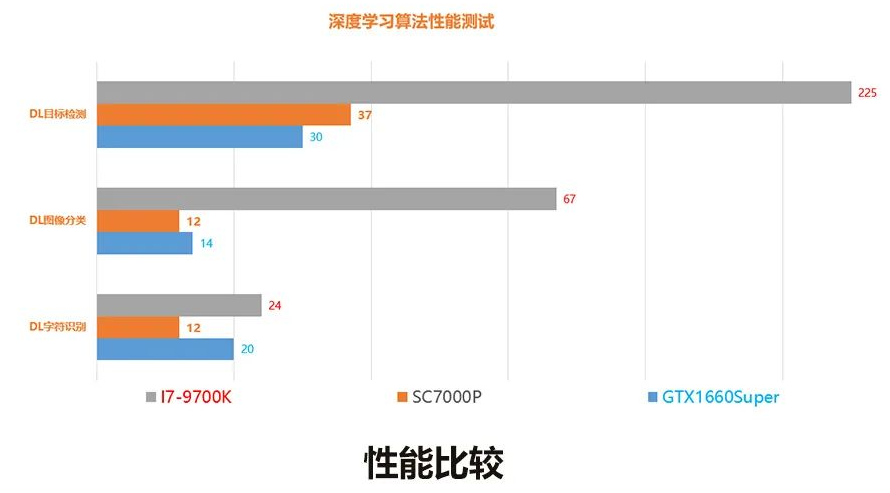 SC7000Pro/SC5000性能比较.png