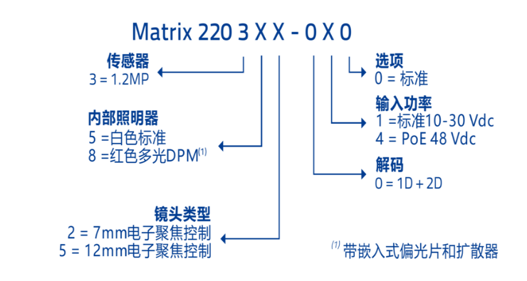 得利捷MATRIX220系列超紧凑图像式工业读码器选型图.png